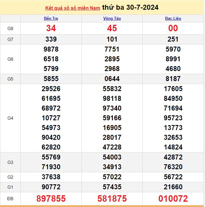 XSMN 30/7, Kết quả xổ số miền Nam hôm nay 30/7/2024, xổ số miền Nam ngày 30 tháng 7,trực tiếp XSMN 30/7 XSMN 30/7, Kết quả xổ số miền Nam hôm nay 30/7/2024, xổ số miền Nam ngày 30 tháng 7,trực tiếp XSMN 30/7