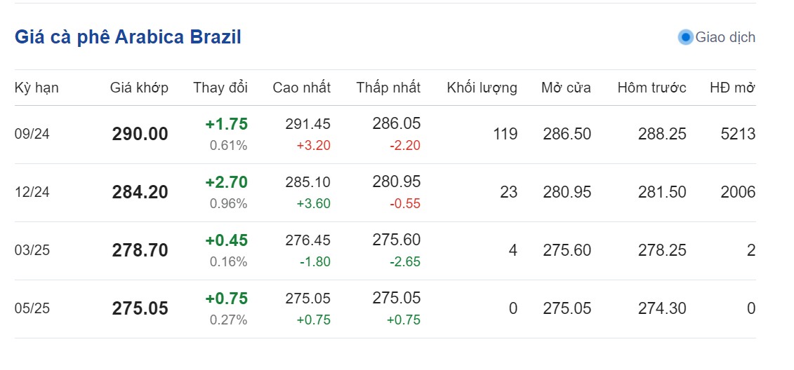 Dự báo giá cà phê ngày 31/7/2024: Dự báo giá cà phê ngày 31/7/2024: