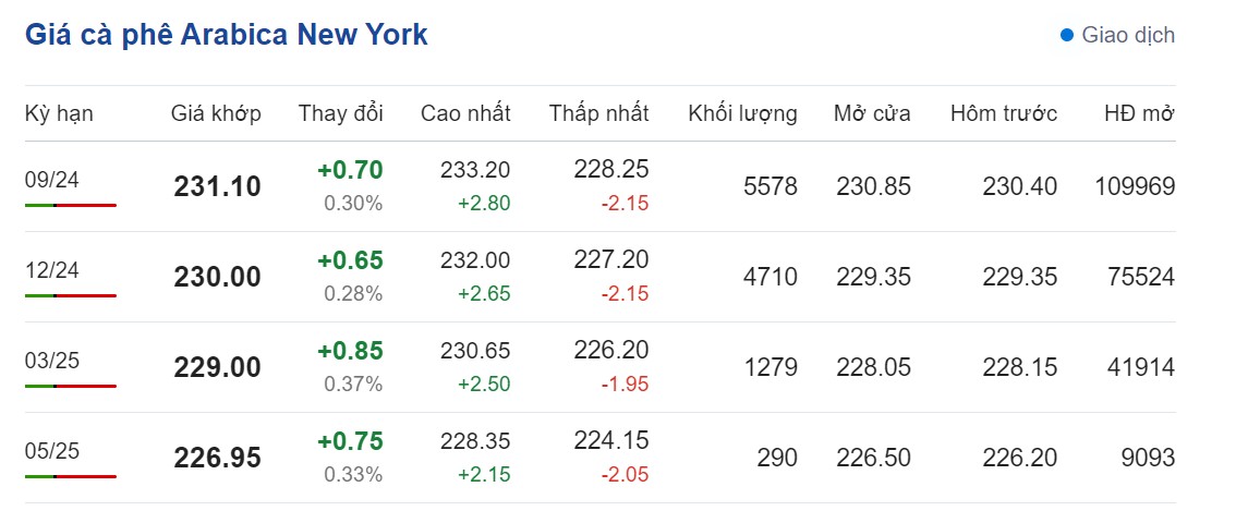 Dự báo giá cà phê ngày 31/7/2024: Dự báo giá cà phê ngày 31/7/2024: