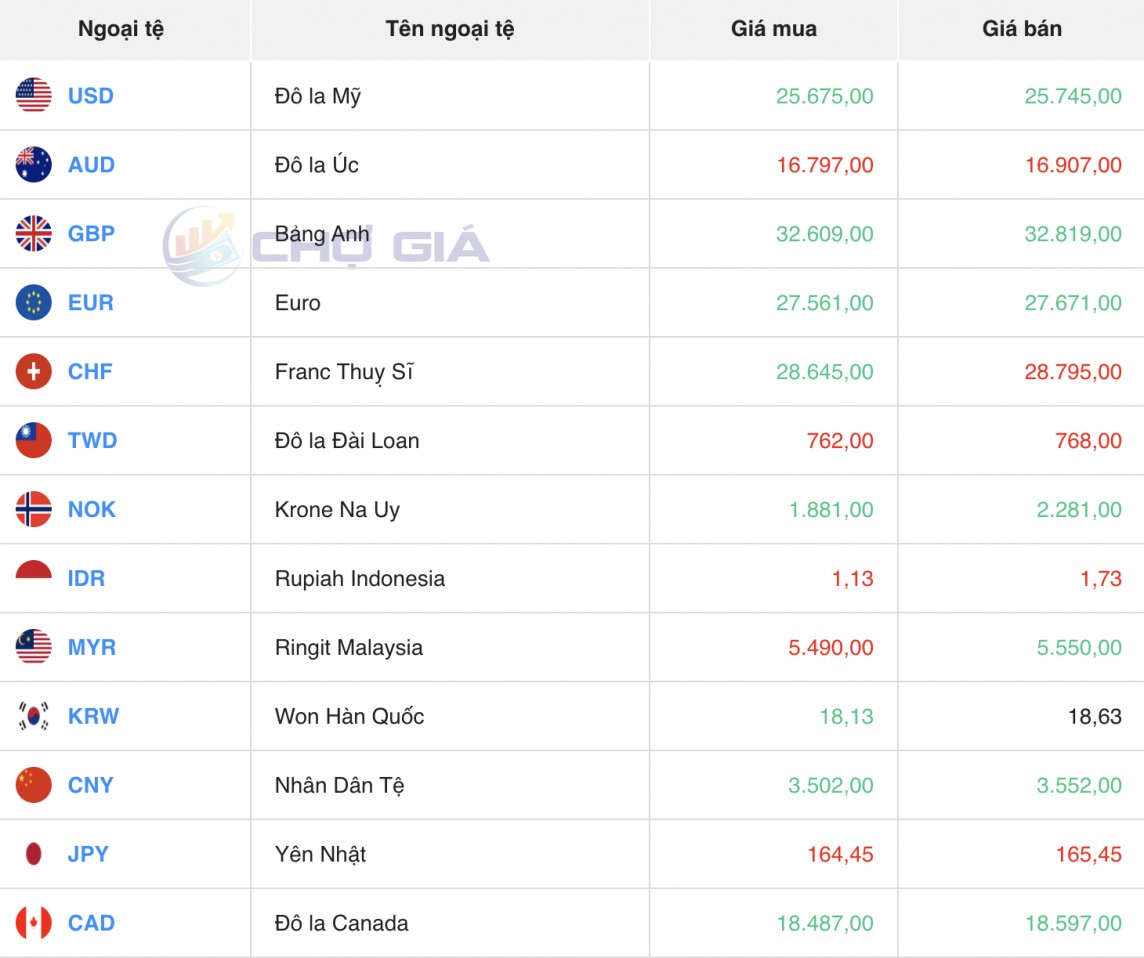 Tỷ giá USD hôm nay 31/7/2024: Đồng USD Tỷ giá USD hôm nay 31/7/2024: Đồng USD