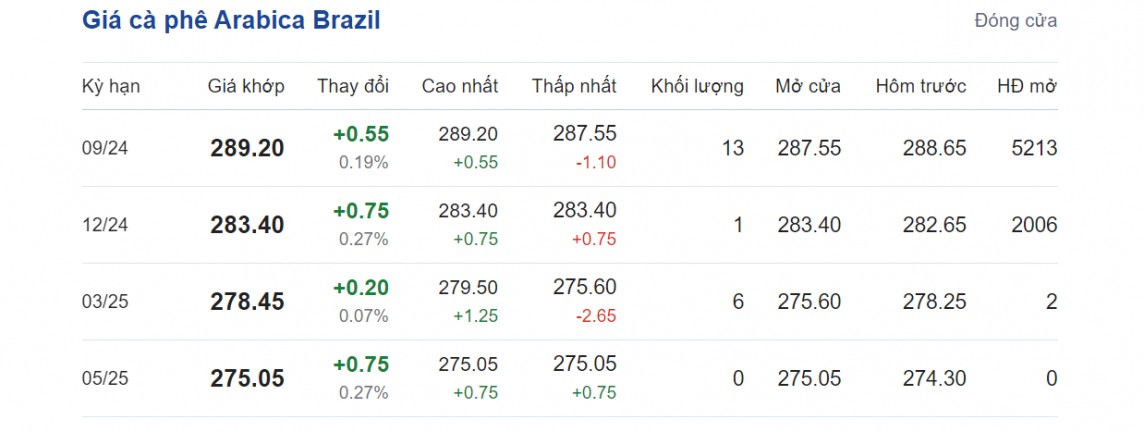 Giá cà phê hôm nay 31/7/2024: Giá cà phê hôm nay 31/7/2024: