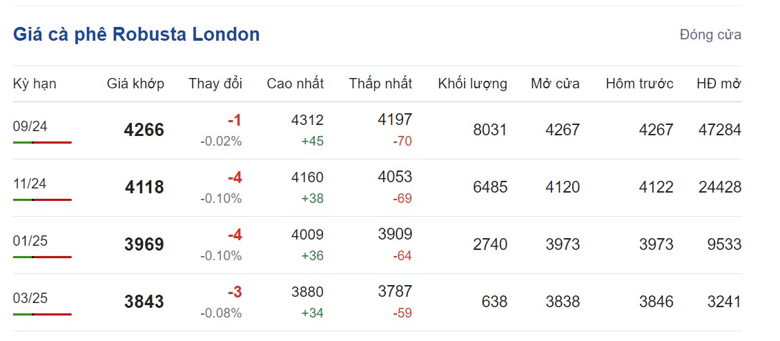 Giá cà phê hôm nay 31/7/2024: Giá cà phê hôm nay 31/7/2024: