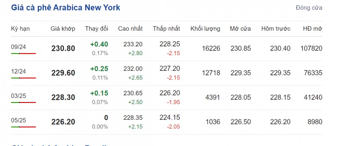 Giá cà phê hôm nay 31/7/2024: Giá cà phê hôm nay 31/7/2024: