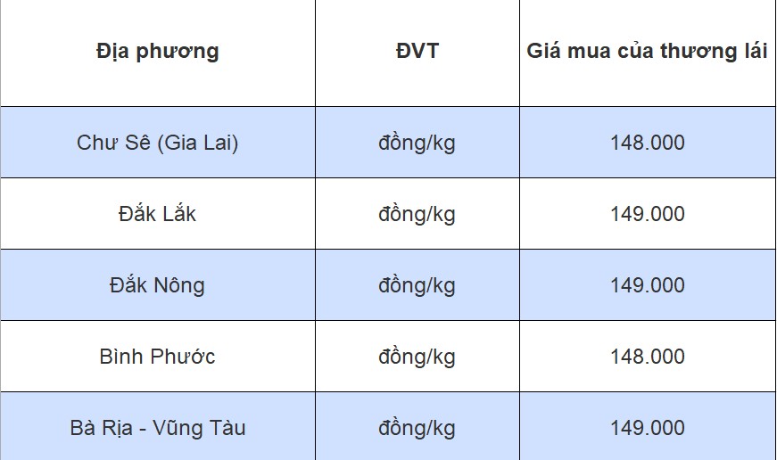 Giá tiêu hôm nay 31/7/2024: Giá tiêu điều chỉnh giảm, thị trường chờ đợi thông tin từ cuộc họp VPSA Giá tiêu hôm nay 31/7/2024: Giá tiêu điều chỉnh giảm, thị trường chờ đợi thông tin từ cuộc họp VPSA