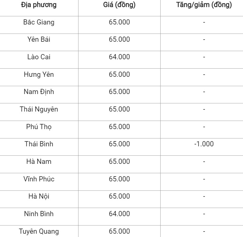 Giá heo hơi hôm nay ngày 31/7/2024: Giảm nhẹ 1.000 đồng/kg ở một vài địa phương Giá heo hơi hôm nay ngày 31/7/2024: Giảm nhẹ 1.000 đồng/kg ở một vài địa phương