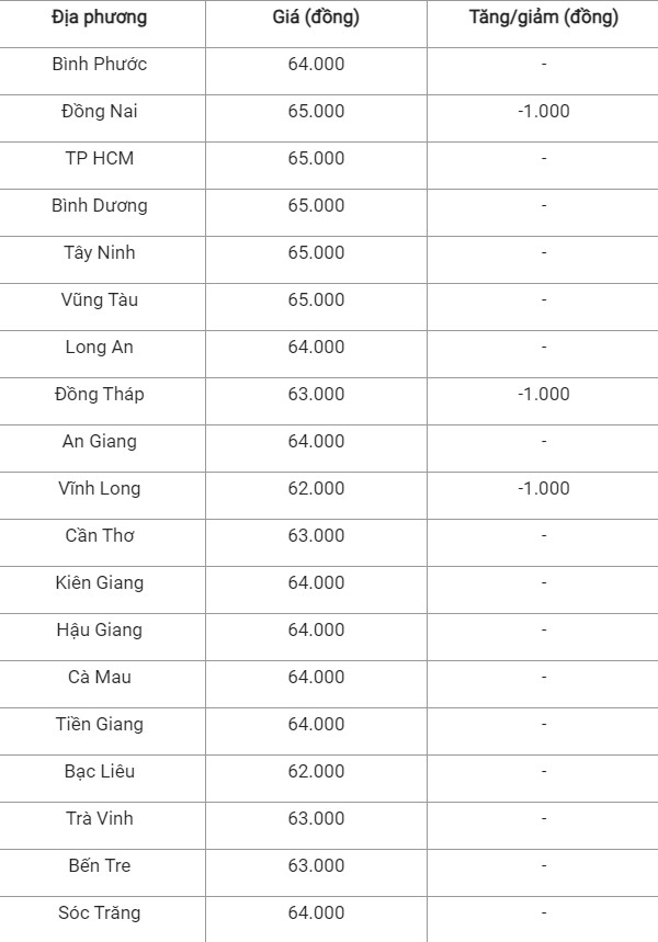 Giá heo hơi hôm nay ngày 31/7/2024: Giảm nhẹ 1.000 đồng/kg ở một vài địa phương Giá heo hơi hôm nay ngày 31/7/2024: Giảm nhẹ 1.000 đồng/kg ở một vài địa phương