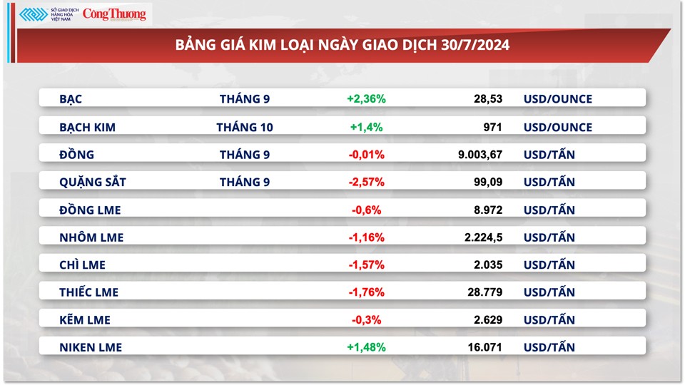 Thị trường hàng hóa hôm nay ngày 31/7/2024: Diễn biến trái chiều trên thị trường nông sản và nguyên liệu công nghiệp Thị trường hàng hóa hôm nay ngày 31/7/2024: Diễn biến trái chiều trên thị trường nông sản và nguyên liệu công nghiệp