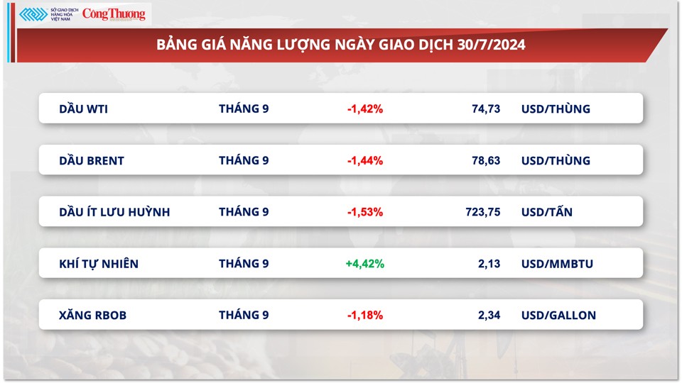 Thị trường hàng hóa hôm nay ngày 31/7/2024: Diễn biến trái chiều trên thị trường nông sản và nguyên liệu công nghiệp Thị trường hàng hóa hôm nay ngày 31/7/2024: Diễn biến trái chiều trên thị trường nông sản và nguyên liệu công nghiệp