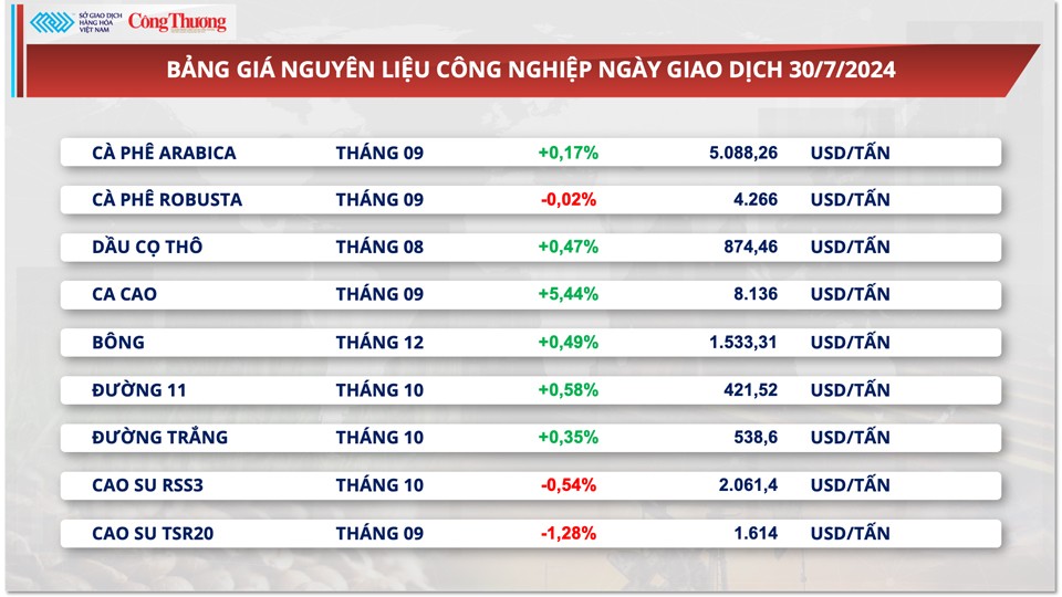 Thị trường hàng hóa hôm nay ngày 31/7/2024: Diễn biến trái chiều trên thị trường nông sản và nguyên liệu công nghiệp Thị trường hàng hóa hôm nay ngày 31/7/2024: Diễn biến trái chiều trên thị trường nông sản và nguyên liệu công nghiệp