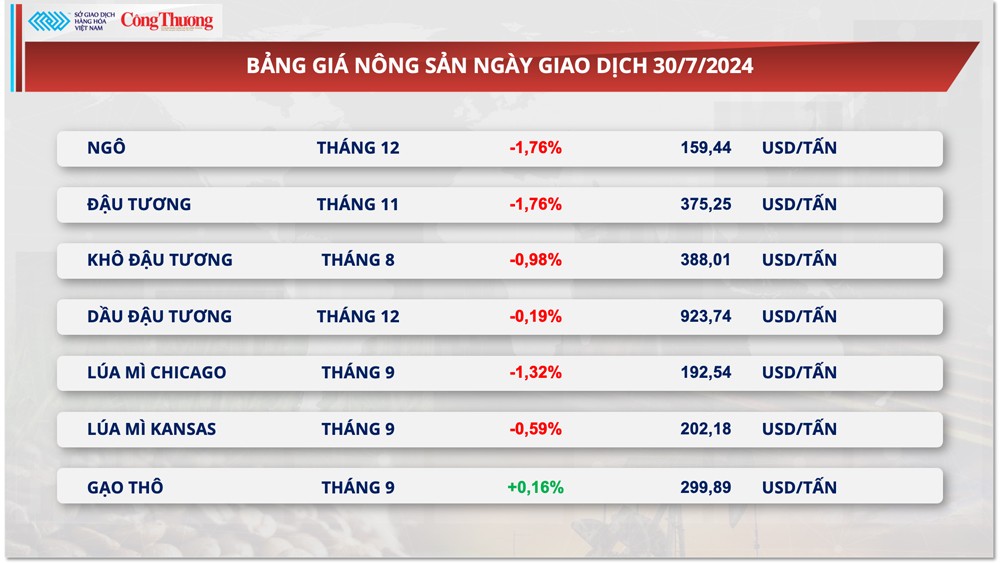 Thị trường hàng hóa hôm nay ngày 31/7/2024: Diễn biến trái chiều trên thị trường nông sản và nguyên liệu công nghiệp Thị trường hàng hóa hôm nay ngày 31/7/2024: Diễn biến trái chiều trên thị trường nông sản và nguyên liệu công nghiệp