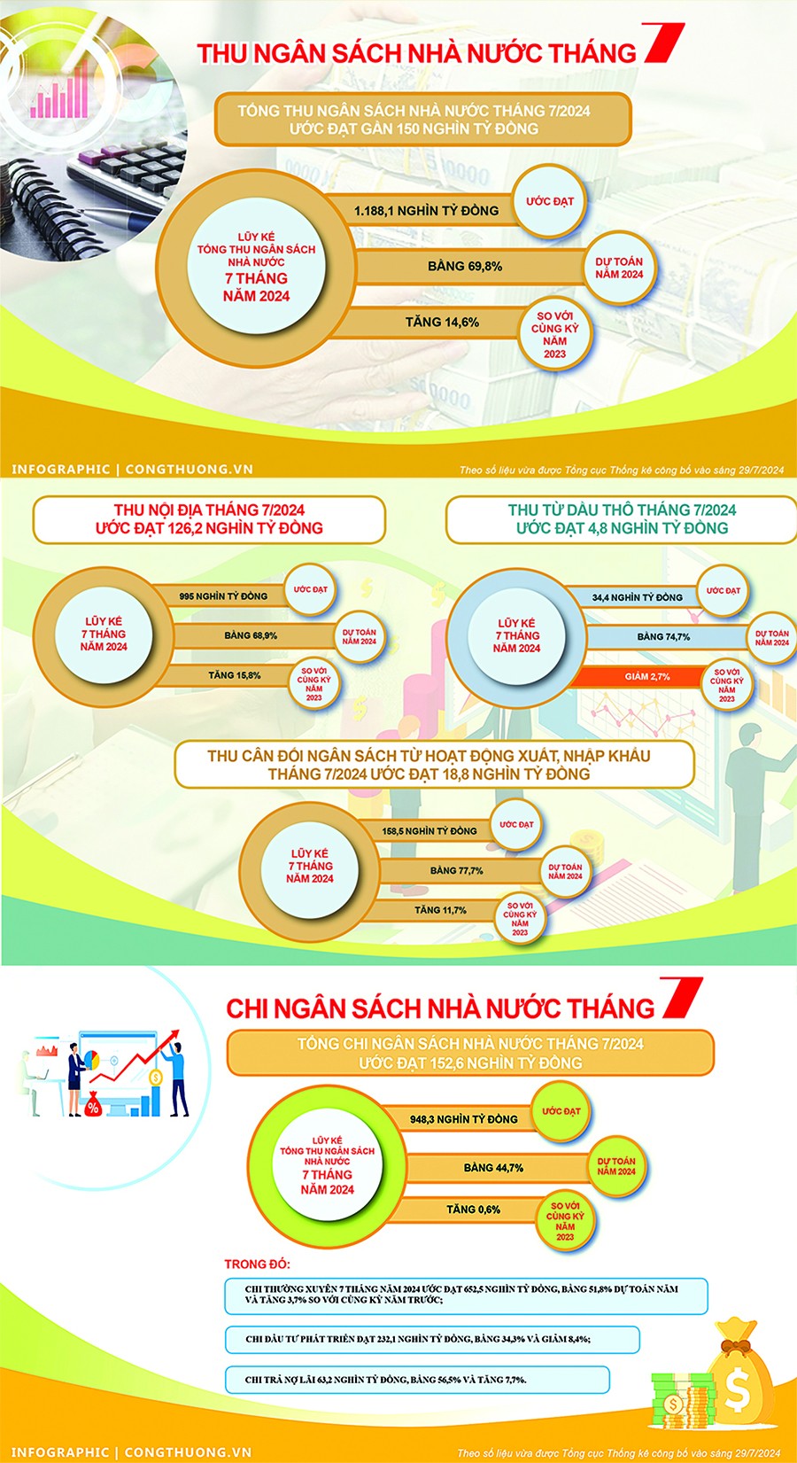 Tổng thu ngân sách Nhà nước tháng 7/2024 đạt gần 150.000 tỷ đồng Tổng thu ngân sách Nhà nước tháng 7/2024 đạt gần 150.000 tỷ đồng