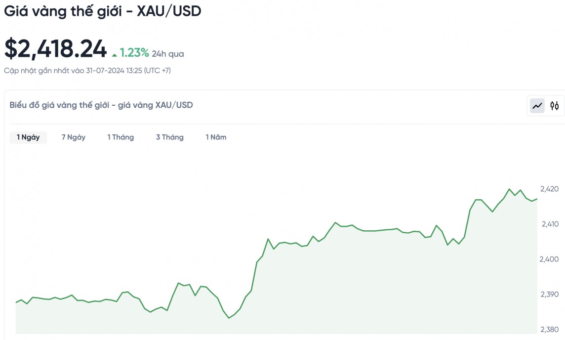 Biểu đồ biến động giá vàng trong 24 giờ qua