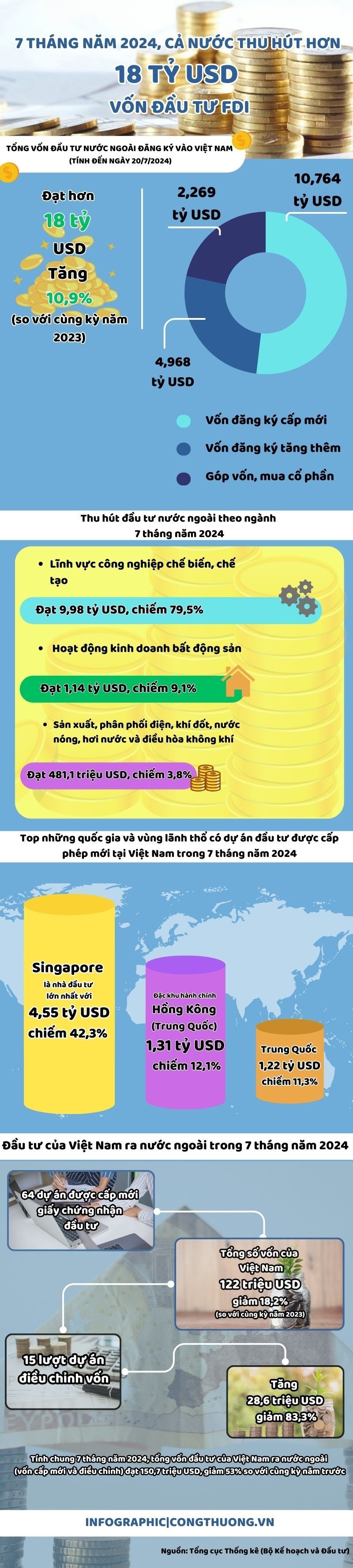 Infographic | 7 tháng năm 2024, cả nước thu hút hơn 18 tỷ USD vốn đầu tư FDI Infographic | 7 tháng năm 2024, cả nước thu hút hơn 18 tỷ USD vốn đầu tư FDI