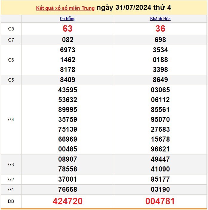XSMT 31/7, Kết quả xổ số miền Trung hôm nay 31/7/2024, xổ số miền Trung ngày 31 tháng 7,trực tiếp XSMT 31/7 XSMT 31/7, Kết quả xổ số miền Trung hôm nay 31/7/2024, xổ số miền Trung ngày 31 tháng 7,trực tiếp XSMT 31/7
