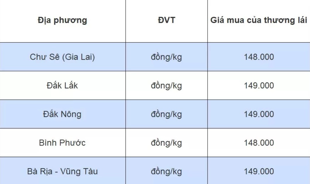 Dự báo giá tiêu ngày 1/8/2024: Chờ đợi Dự báo giá tiêu ngày 1/8/2024: Chờ đợi
