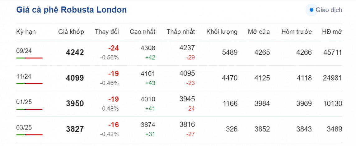Dự báo giá cà phê ngày 1/8/2024: Giá cà phê đang vào giai đoạn sụt giảm? Dự báo giá cà phê ngày 1/8/2024: Giá cà phê đang vào giai đoạn sụt giảm?