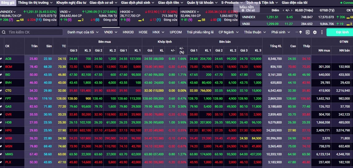 Thị trường chứng khoán hôm nay có thể sẽ tiếp tục đà hồi phục Thị trường chứng khoán hôm nay có thể sẽ tiếp tục đà hồi phục
