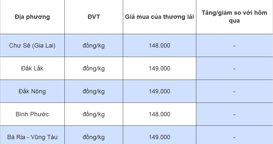 Giá tiêu hôm nay 1/8/2024: Hồ tiêu ngày càng bị cạnh tranh, sẽ có nhưng biến động trong tháng 8 Giá tiêu hôm nay 1/8/2024: Hồ tiêu ngày càng bị cạnh tranh, sẽ có nhưng biến động trong tháng 8