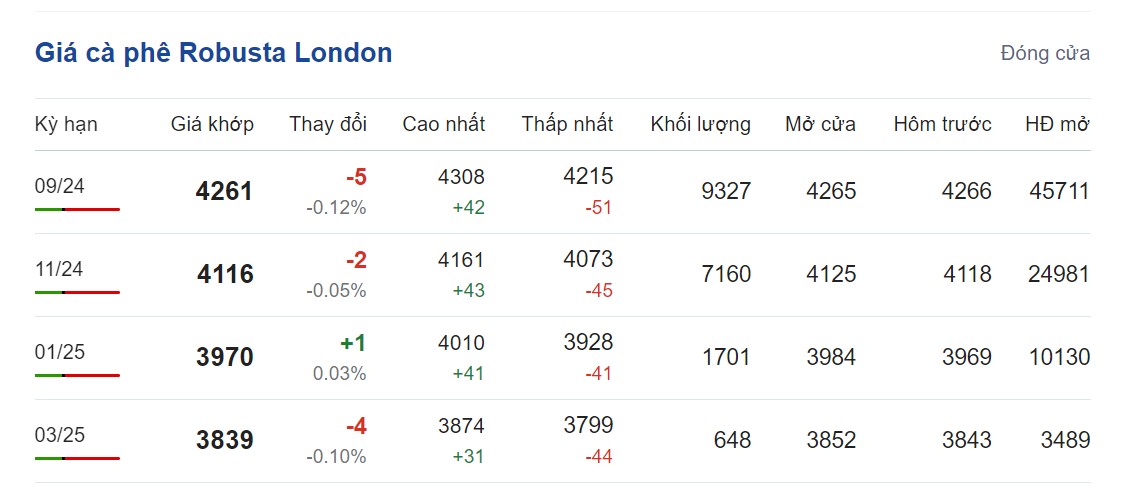Giá cà phê hôm nay 1/8/2024