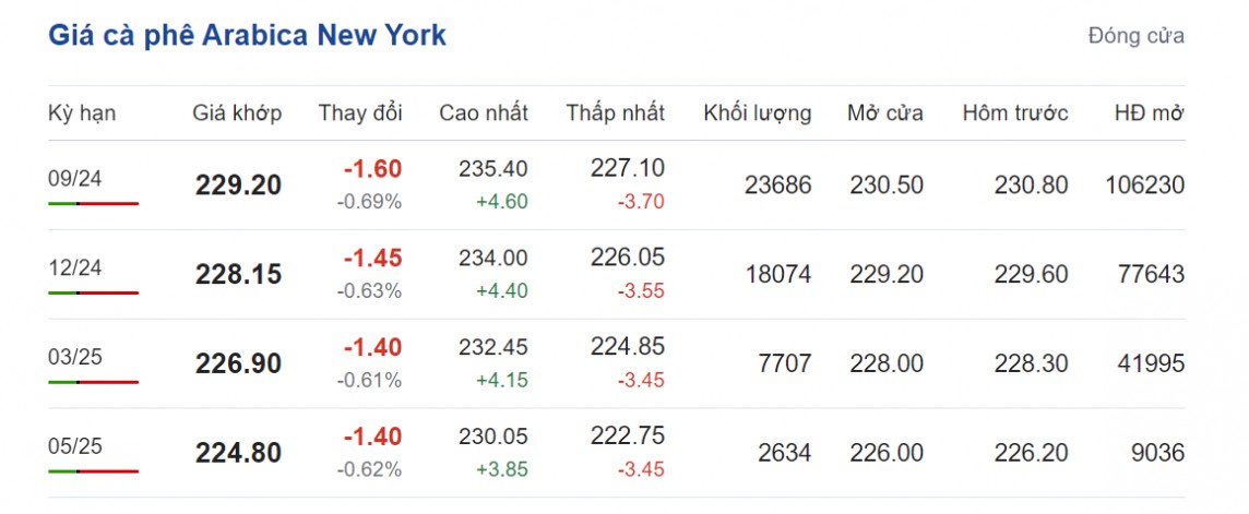 Giá cà phê hôm nay 1/8/2024