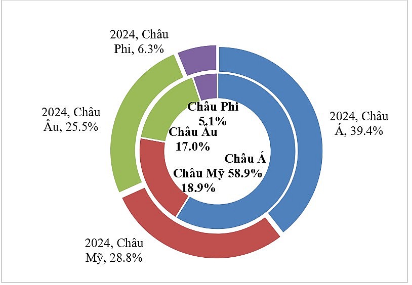 Thị phần xuất khẩu tính theo châu lục Thị phần xuất khẩu tính theo châu lục