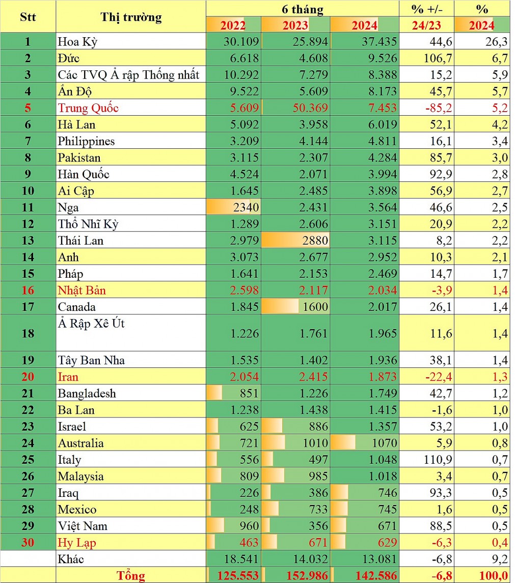 Top 30 thị trường xuất khẩu 2022-2024 (đơn vị: tấn) (Nguồn VPSA) Top 30 thị trường xuất khẩu 2022-2024 (đơn vị: tấn) (Nguồn VPSA)