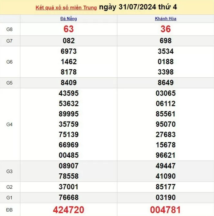 Kết quả Xổ số miền Trung ngày 31/7/2024, KQXSMT ngày 31 tháng 7, XSMT 31/7, xổ số miền Trung hôm nay