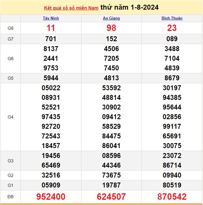 Kết quả Xổ số miền Nam ngày 1/8/2024, KQXSMN ngày 1 tháng 8, XSMN 1/8, xổ số miền Nam hôm nay