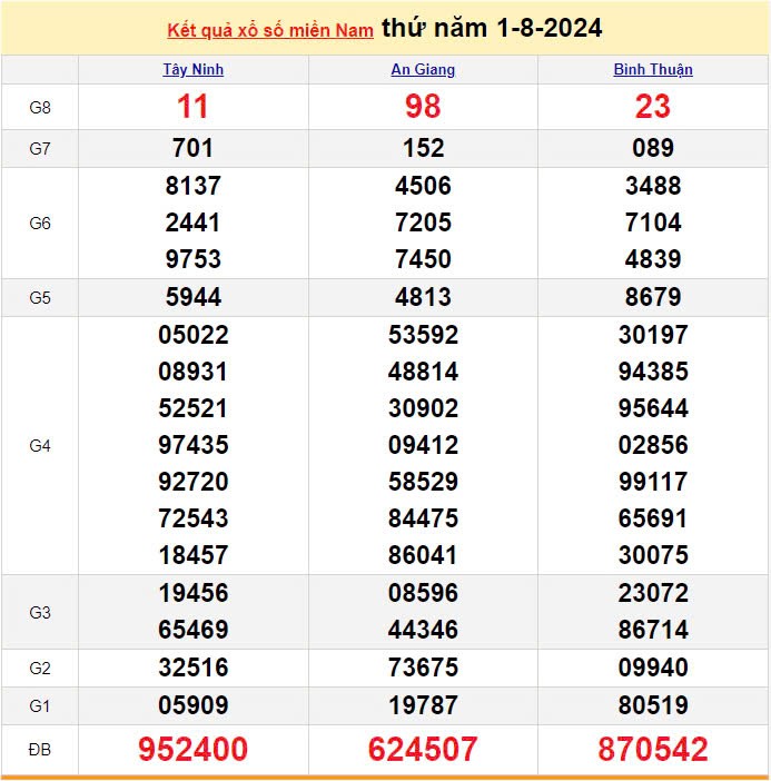 Kết quả Xổ số miền Nam ngày 1/8/2024, KQXSMN ngày 1 tháng 8, XSMN 1/8, xổ số miền Nam hôm nay