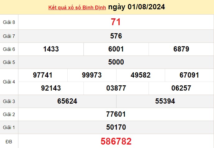 XSBDI 1/8, xem kết quả xổ số Bình Định hôm nay 1/8/2024, xổ số Bình Định ngày 1 tháng 8 XSBDI 1/8, xem kết quả xổ số Bình Định hôm nay 1/8/2024, xổ số Bình Định ngày 1 tháng 8