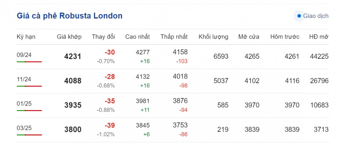 Dự báo giá cà phê ngày 2/8/2024: Quay đầu giảm?
