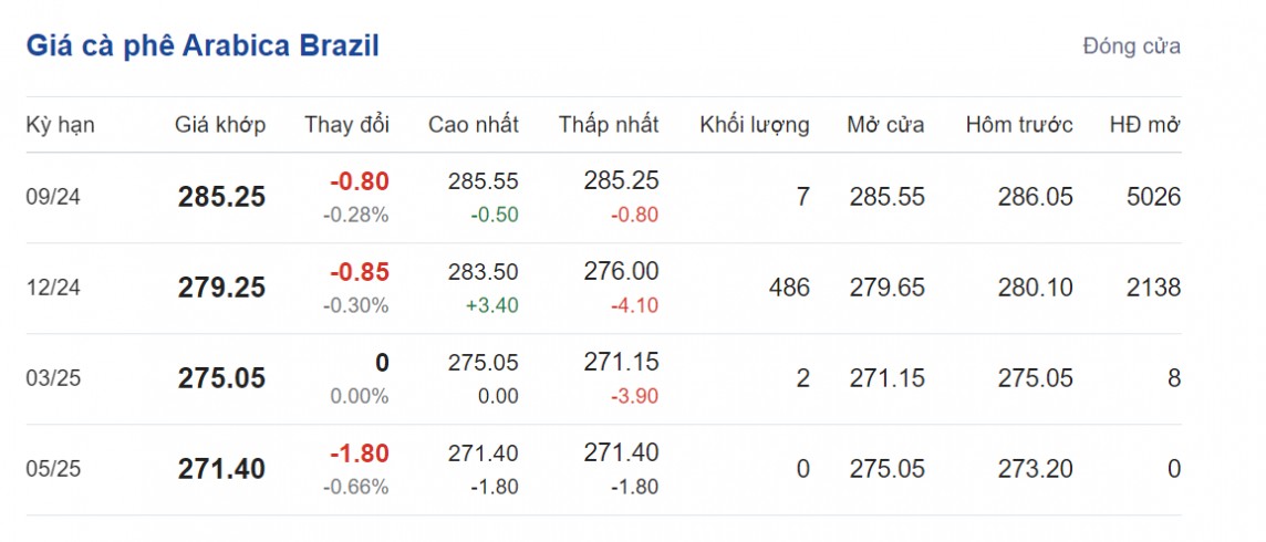 Giá cà phê hôm nay 2/8/2024: Giá cà phê hôm nay 2/8/2024: