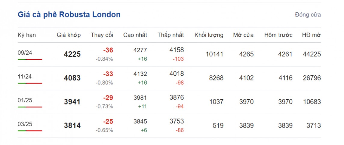 Giá cà phê hôm nay 2/8/2024: Giá cà phê hôm nay 2/8/2024: