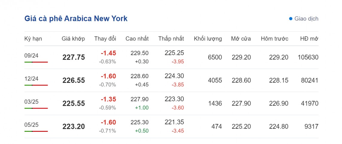 Giá cà phê hôm nay 2/8/2024: Giá cà phê hôm nay 2/8/2024:
