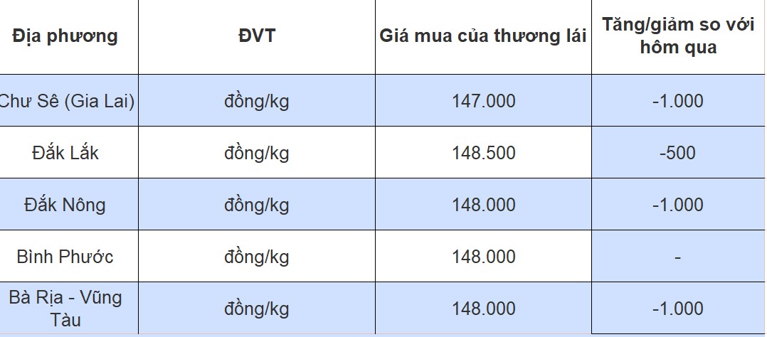 Giá tiêu hôm nay 2/8/2024: Giá tiêu hôm nay 2/8/2024: