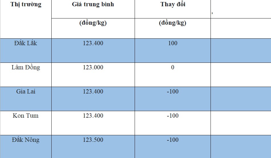 Giá cà phê hôm nay 2/8/2024: Giá cà phê trong nước giảm nhẹ Giá cà phê hôm nay 2/8/2024: Giá cà phê trong nước giảm nhẹ