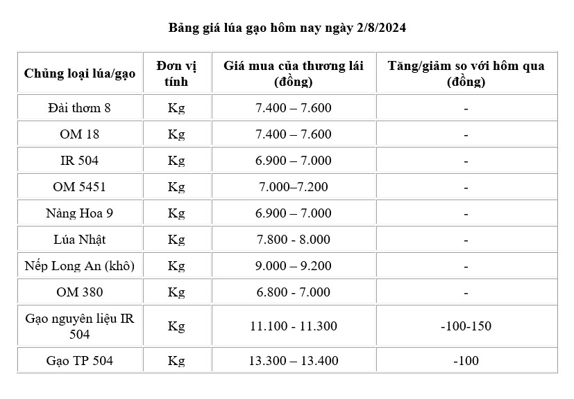 Giá lúa gạo hôm nay ngày 2/8: Giá gạo giảm 100 -150 đồng/kg; thị trường gạo giá ổn định