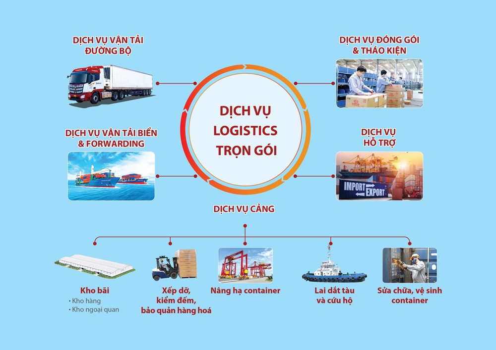 THILOGI nâng cấp chuỗi dịch vụ logistics trọn gói THILOGI nâng cấp chuỗi dịch vụ logistics trọn gói