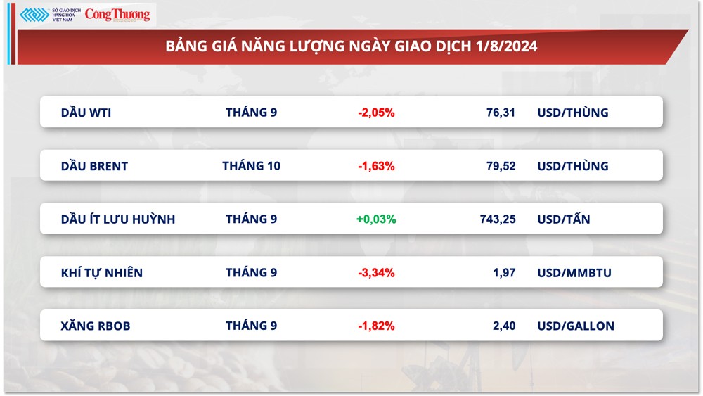 Thị trường hàng hóa hôm nay ngày 2/8/2024: MXV-Index chưa ‘thoát khỏi’ sắc đỏ Thị trường hàng hóa hôm nay ngày 2/8/2024: MXV-Index chưa ‘thoát khỏi’ sắc đỏ