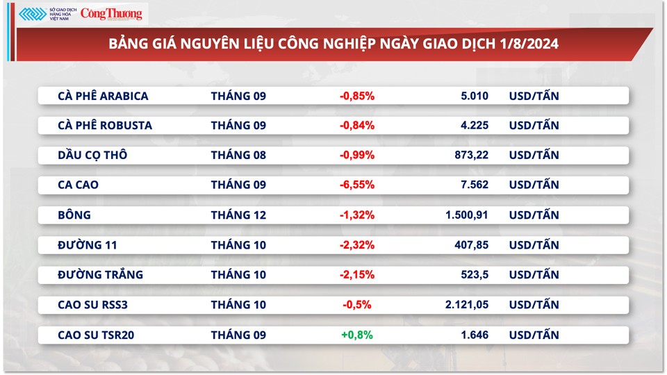 Thị trường hàng hóa hôm nay ngày 2/8/2024: MXV-Index chưa ‘thoát khỏi’ sắc đỏ Thị trường hàng hóa hôm nay ngày 2/8/2024: MXV-Index chưa ‘thoát khỏi’ sắc đỏ