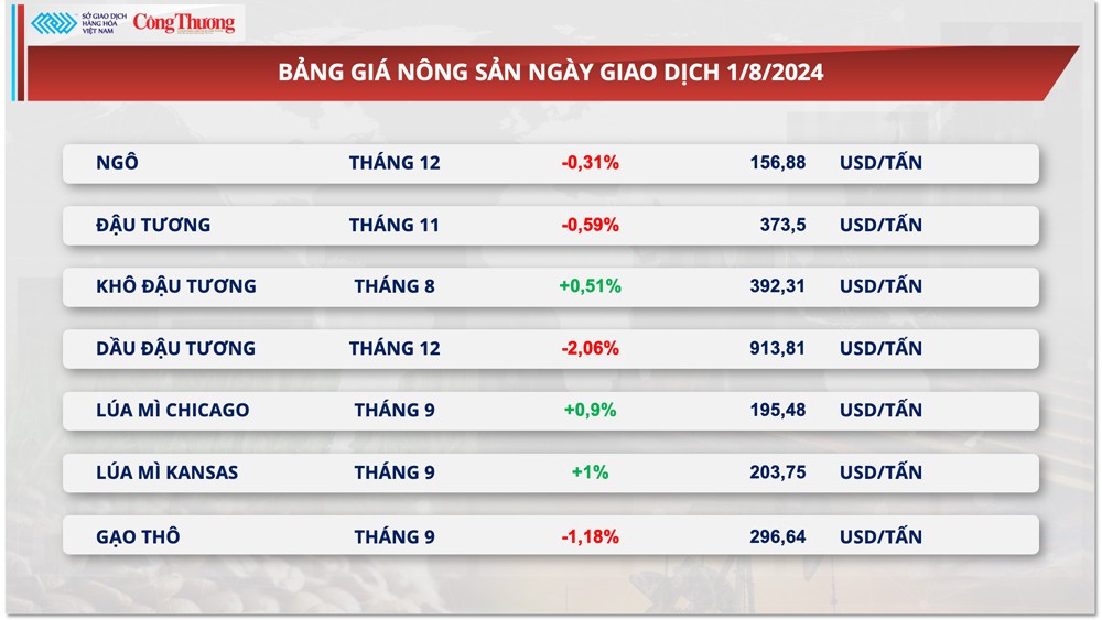 Thị trường hàng hóa hôm nay ngày 2/8/2024: MXV-Index chưa ‘thoát khỏi’ sắc đỏ Thị trường hàng hóa hôm nay ngày 2/8/2024: MXV-Index chưa ‘thoát khỏi’ sắc đỏ