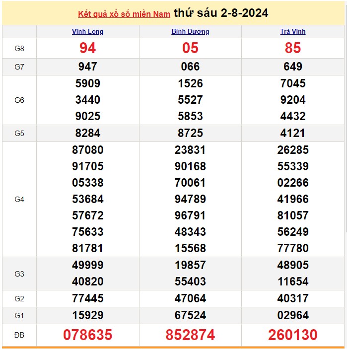 Kết quả Xổ số miền Nam ngày 3/8/2024, KQXSMN ngày 3 tháng 8, XSMN 3/8, xổ số miền Nam hôm nay Kết quả Xổ số miền Nam ngày 3/8/2024, KQXSMN ngày 3 tháng 8, XSMN 3/8, xổ số miền Nam hôm nay