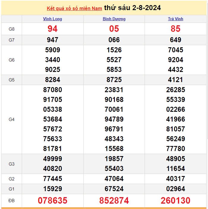 Kết quả Xổ số miền Nam ngày 2/8/2024, KQXSMN ngày 2 tháng 8, XSMN 2/8, xổ số miền Nam hôm nay