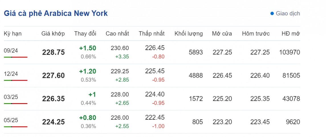 Dự báo giá cà phê ngày 3/8/2024:
