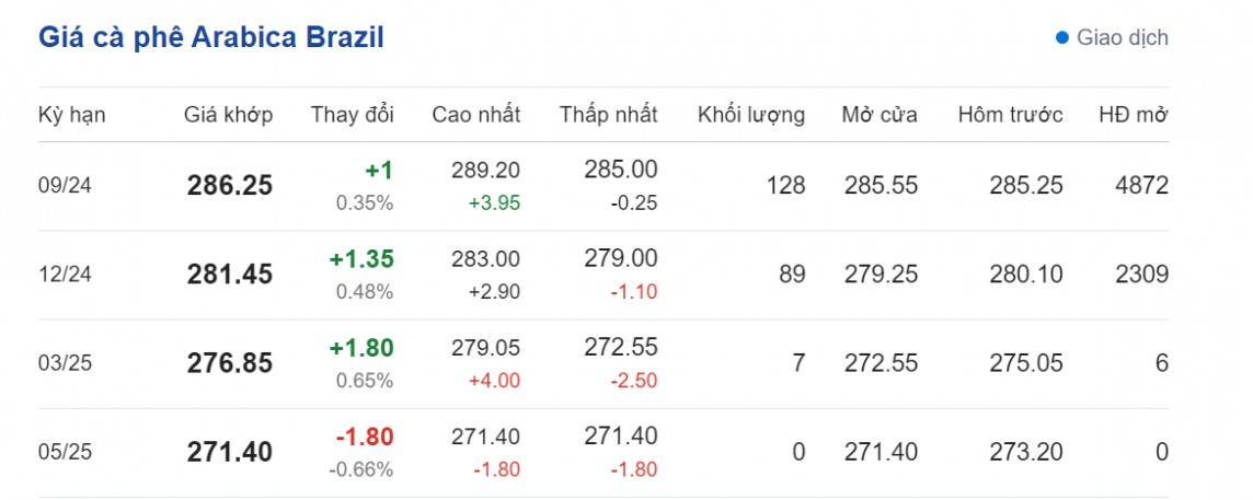 Dự báo giá cà phê ngày 3/8/2024: