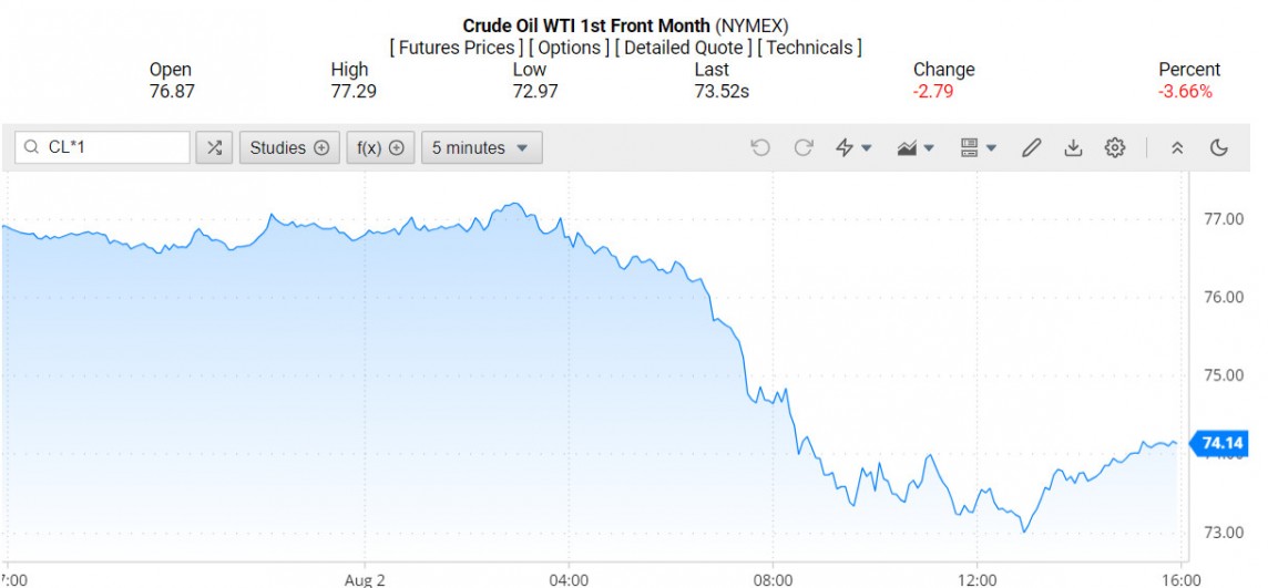 Giá xăng dầu hôm nay ngày 3/8/2024: Giá xăng dầu hôm nay ngày 3/8/2024:
