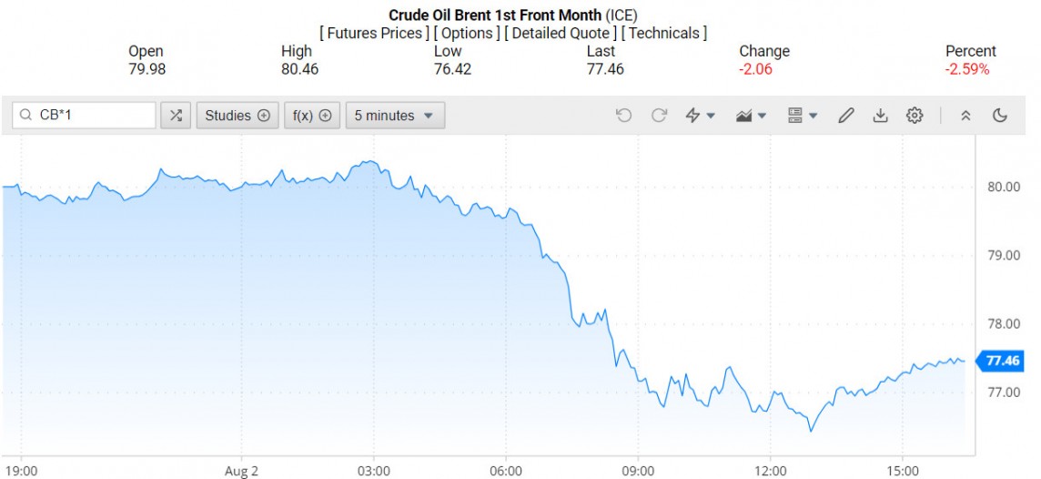 Giá xăng dầu hôm nay ngày 3/8/2024: Giá xăng dầu hôm nay ngày 3/8/2024: