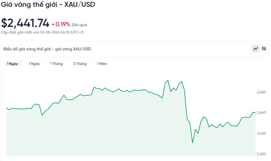 Giá vàng hôm nay 3/8/2024: Giá vàng hôm nay 3/8/2024: