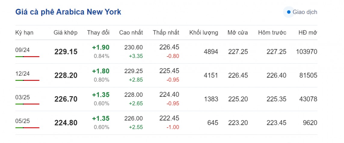 Giá cà phê hôm nay 3/8/2024: Giá cà phê hôm nay 3/8/2024: