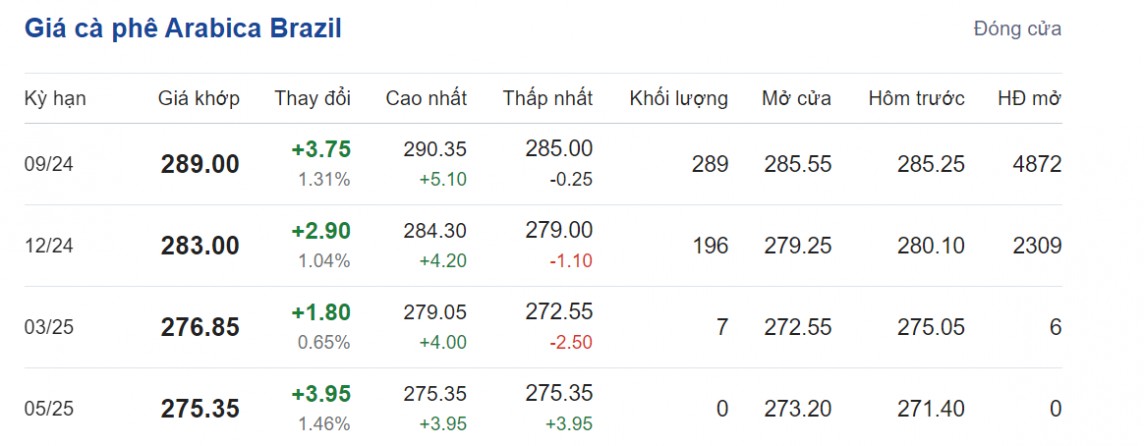 Giá cà phê hôm nay 3/8/2024: Giá cà phê hôm nay 3/8/2024:
